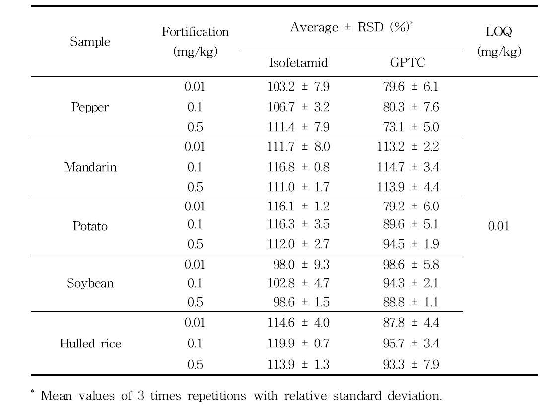 Validation results of analytical method for the determination of Isofetamid and GPTC residues in samples