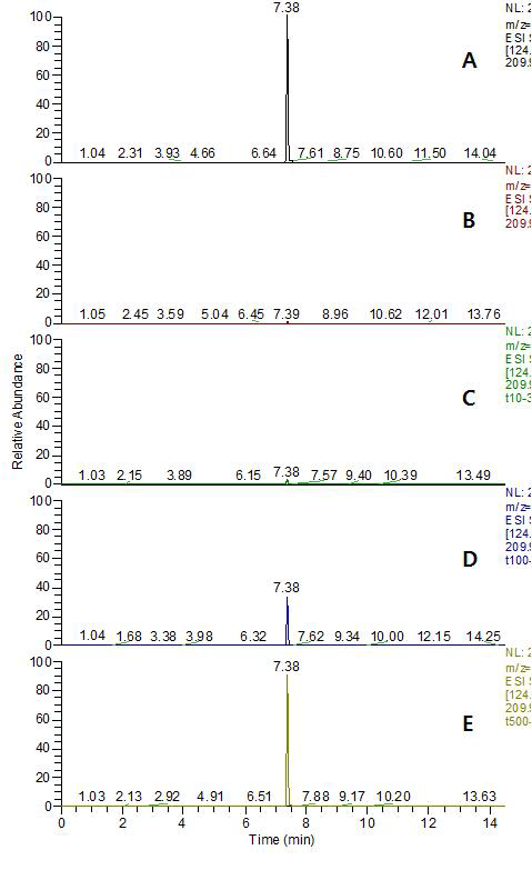 MRM (quantification ion) chromatogram of (A) Isofetamid standard in mandarin matrix at 0.05 mg/kg, (B) Apple control, (C) spiked at 0.01 mg/kg, (D) spiked at 0.1 mg/kg and (E) spiked at 0.5 mg/kg
