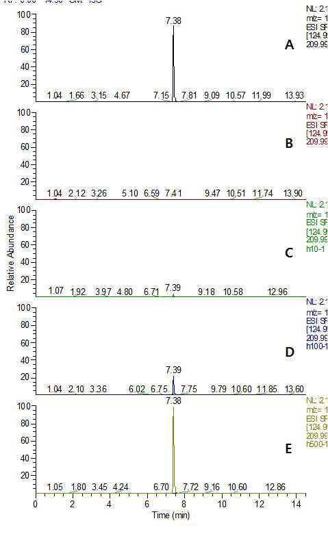 MRM (quantification ion) chromatogram of (A) Isofetamid standard in Hulled Rice matrix at 0.05 mg/kg, (B) Hulled Rice control, (C) spiked at 0.01 mg/kg, (D) spiked at 0.1 mg/kg and (E) spiked at 0.5 mg/kg