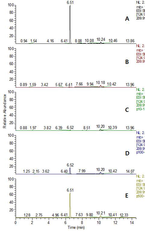 MRM (quantification ion) chromatogram of (A) GPTC standard in Pepper matrix at 0.05 mg/kg, (B) Pepper control, (C) spiked at 0.01 mg/kg, (D) spiked at 0.1 mg/kg and (E) spiked at 0.5 mg/kg