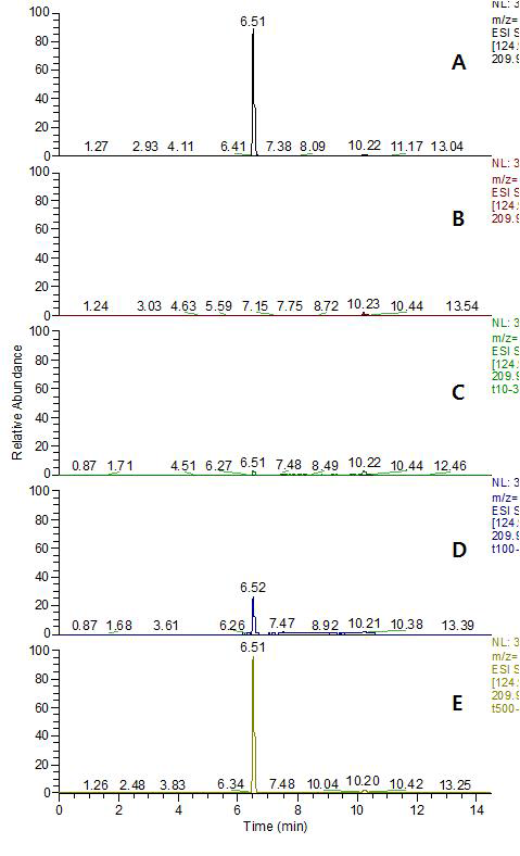 MRM (quantification ion) chromatogram of (A) GPTC standard in mandarin matrix at 0.05 mg/kg, (B) mandarin control, (C) spiked at 0.01 mg/kg, (D) spiked at 0.1 mg/kg and (E) spiked at 0.5 mg/kg