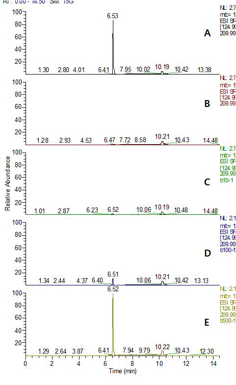 MRM (quantification ion) chromatogram of (A) GPTC standard in soybean matrix at 0.05 mg/kg, (B) Apple control, (C) spiked at 0.01 mg/kg, (D) spiked at 0.1 mg/kg and (E) spiked at 0.5 mg/kg