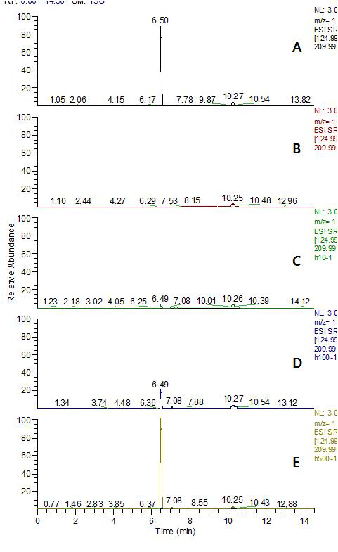 MRM (quantification ion) chromatogram of (A) GPTC standard in Hulled Rice matrix at 0.05 mg/kg, (B) Hulled Rice control, (C) spiked at 0.01 mg/kg, (D) spiked at 0.1 mg/kg and (E) spiked at 0.5 mg/kg