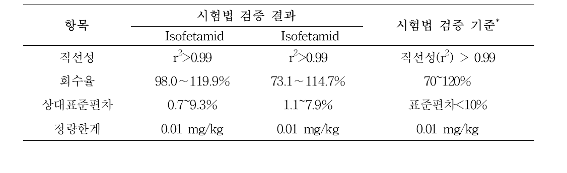 Validation results of Isofetamid와 GPTC