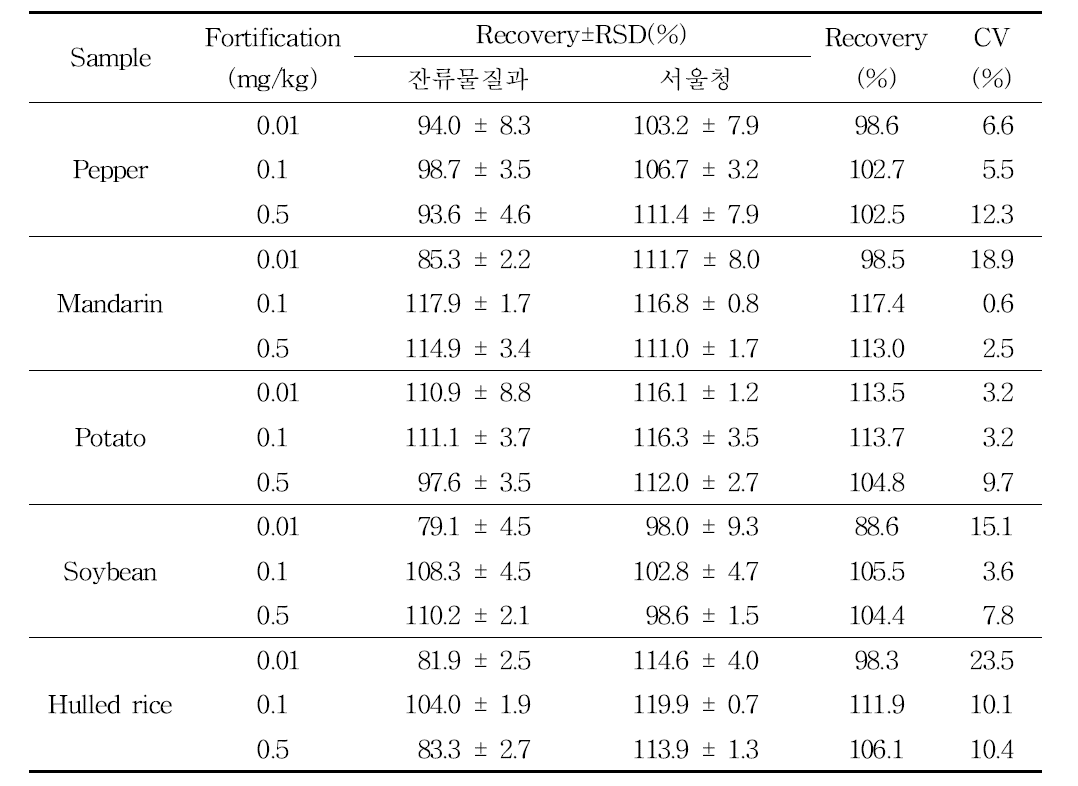 Inter-laboratory validation results of analytical method for isofetamid in samples