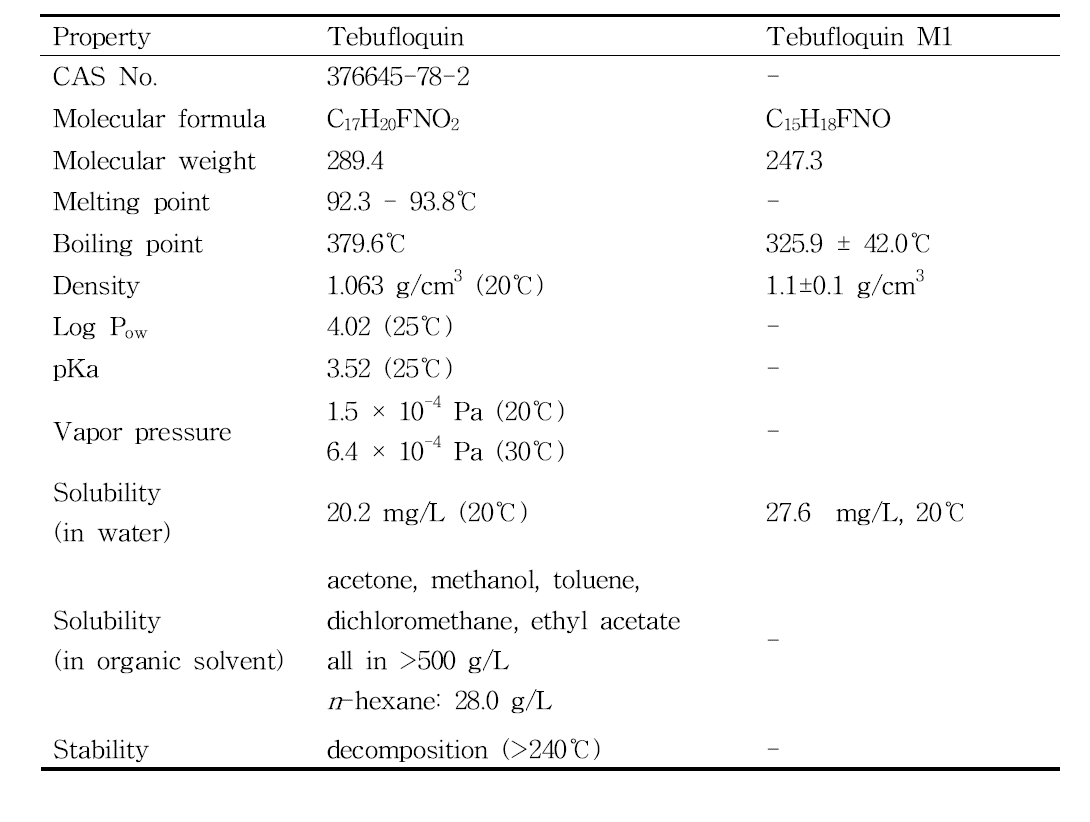 Physicochemical characteristics of tebufloquin and tebufloquin M1