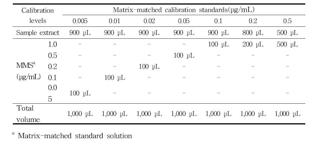 Scheme for preparing matrix-matched calibration standards