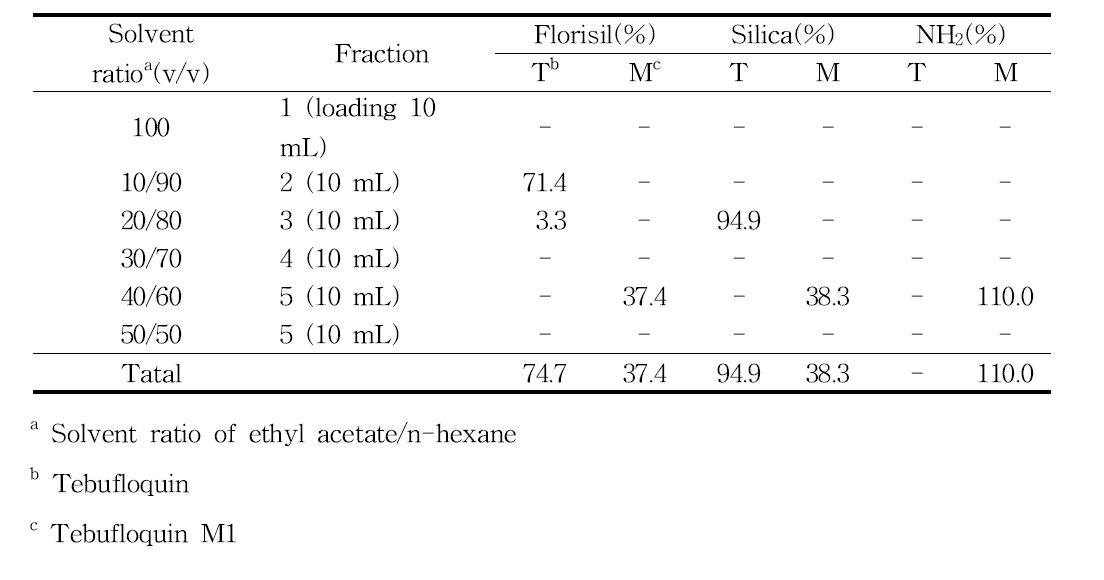 Comparisons of SPE cartridge for tebufloquin and tebufloquin M1 analysis