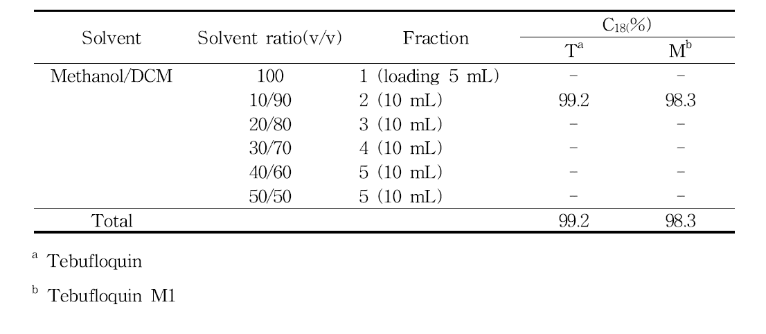 Effects of C18 cartridge on tebufloquin and tebufloquin M1 elution efficiency