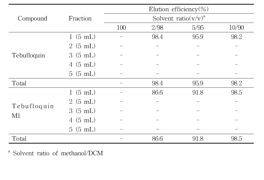 Comparisons of solvent ratio on tebufloquin and tebufloquin M1 elution efficiency