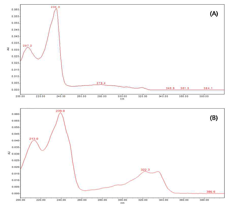 LC-UVD spectrum of (A) tebufloquin and (B) tebufloquin M1