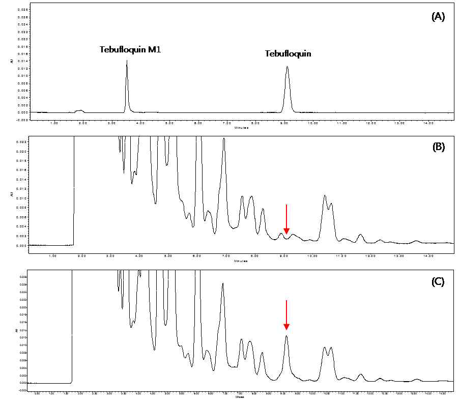 LC-UVD chromatogram corresponding to (A) standard solution at 0.5 mg/kg, (B) control mandarin, and (C) spiked at 0.5 mg/kg