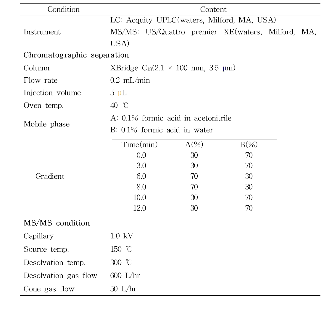 Analytical conditions for the determination of tebufloquin and tebufloquin M1