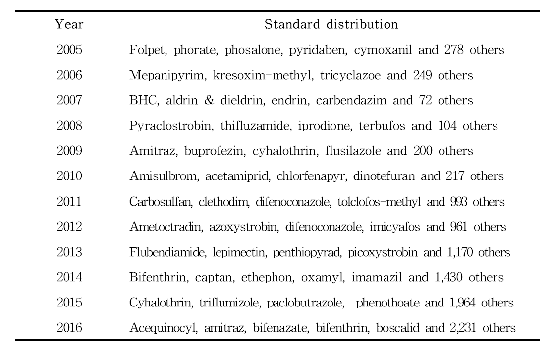 Status of the pesticide standards sharing