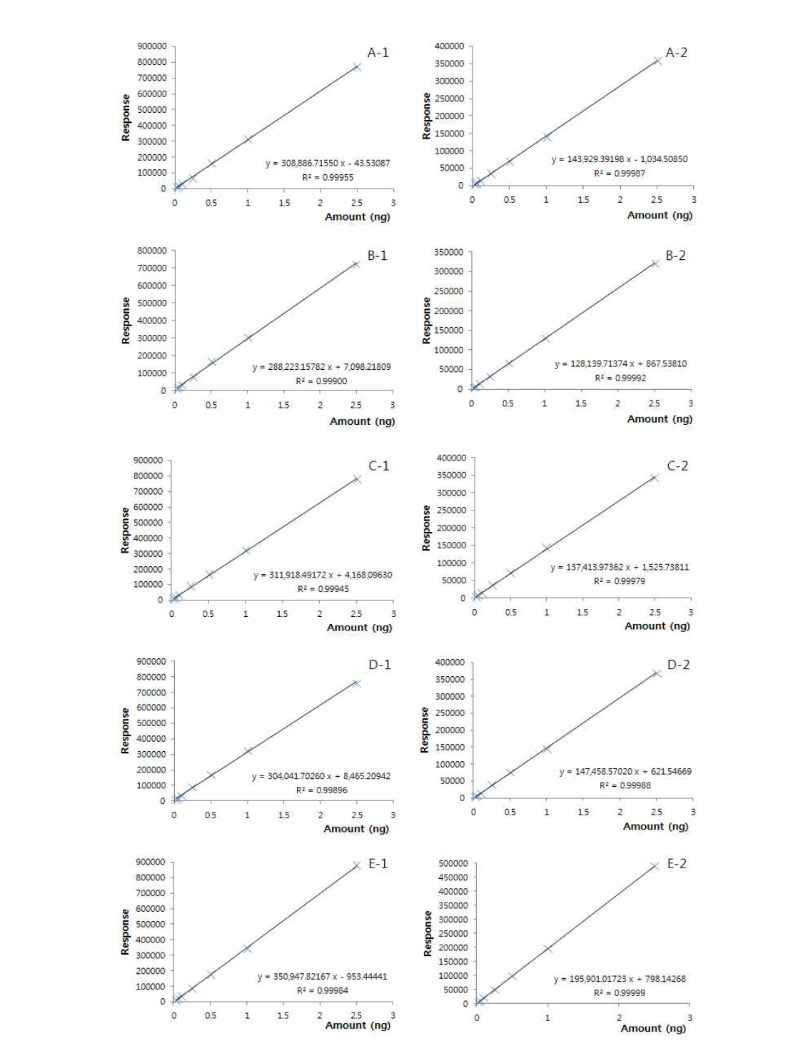 Matrix-matched calibration curves of corresponding to: (1) tebufloquin and (2) tebufloquin M1 in (A) mandarin, (B) potato, (C) pepper, (D) soybean and (E) hulled rice