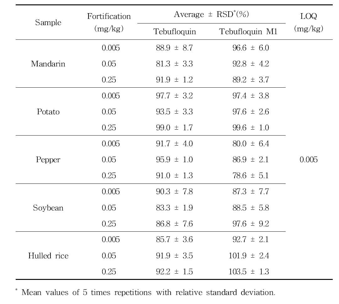 Validation results of analytical method for the determination of tebufloquin and tebufloquin M1 residues in samples