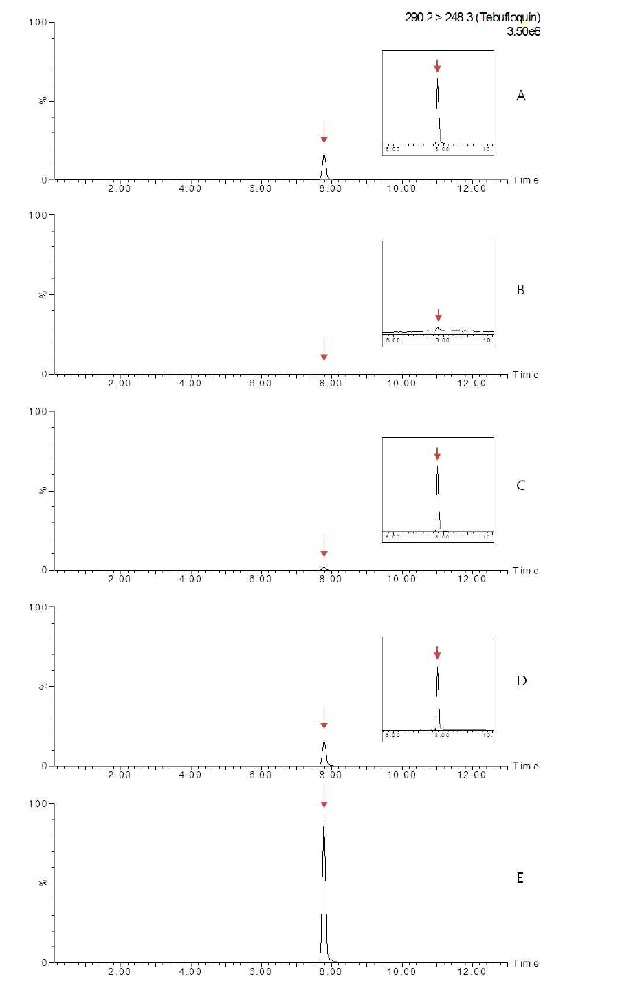 Representative MRM(quantification ion) chromatograms of tebufloquin corresponding to: (A) standard solution at 0.05 mg/kg, (B) mandarin control, (C) spiked at 0.005 mg/kg, (D) spiked at 0.05 mg/kg and (E) spiked at 0.25 mg/kg