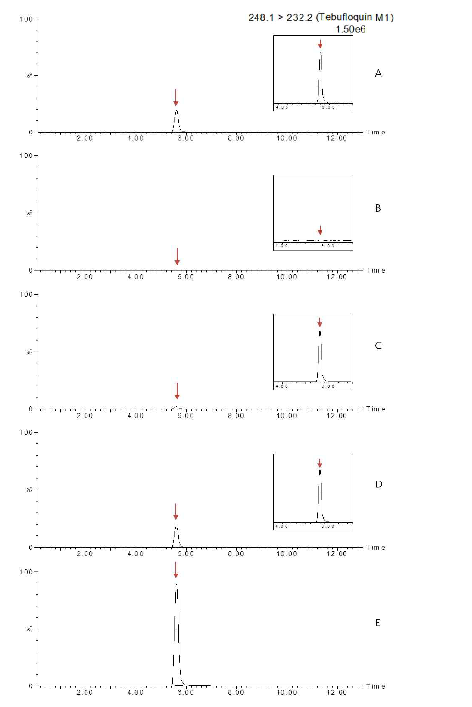 Representative MRM(quantification ion) chromatograms of tebufloquin M1 corresponding to: (A) standard solution at 1 mg/kg, (B) potato control, (C) spiked at 0.01 mg/kg, (D) spiked at 0.1 mg/kg and (E) spiked at 0.5 mg/kg
