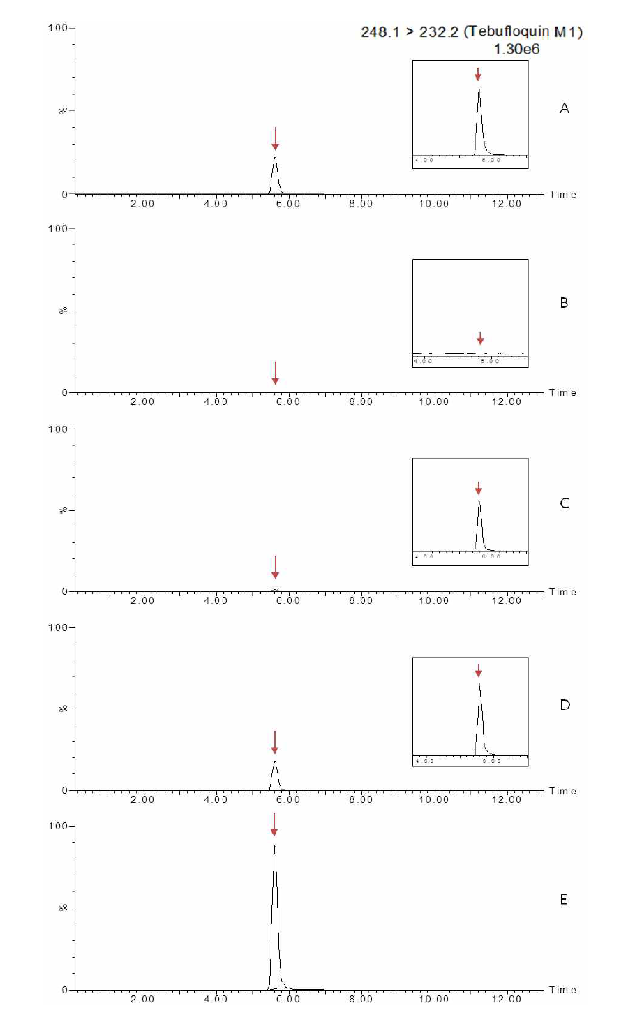 Representative MRM(quantification ion) chromatograms of tebufloquin M1 corresponding to: (A) standard solution at 1 mg/kg, (B) pepper control, (C) spiked at 0.01 mg/kg, (D) spiked at 0.1 mg/kg and (E) spiked at 0.5 mg/kg