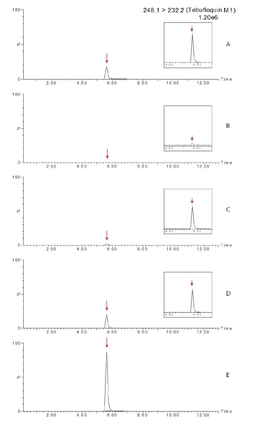 Representative MRM(quantification ion) chromatograms of tebufloquin M1 corresponding to: (A) standard solution at 1 mg/kg, (B) soybean control, (C) spiked at 0.01 mg/kg, (D) spiked at 0.1 mg/kg and (E) spiked at 0.5 mg/kg