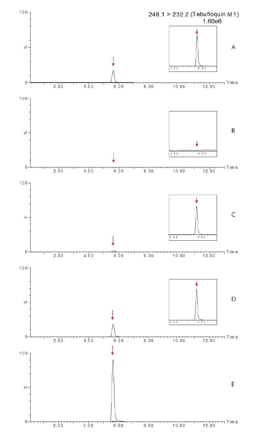 Representative MRM(quantification ion) chromatograms of tebufloquin M1 corresponding to: (A) standard solution at 1 mg/kg, (B) hulled rice control, (C) spiked at 0.01 mg/kg, (D) spiked at 0.1 mg/kg and (E) spiked at 0.5 mg/kg