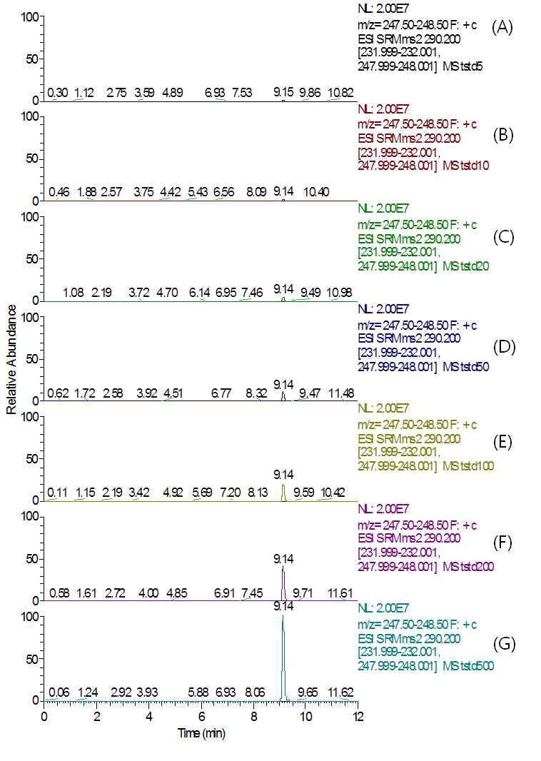 LC-MS/MS MRM chromatograms of Tebufloquin standard in mandarin matrix (A) 0.005 mg/kg, (B) 0.01 mg/kg, (C) 0.02 mg/kg, (D) 0.05 mg/kg, (E) 0.1 mg/kg, (F) 0.2 mg/kg, and (G) 0.5 mg/kg