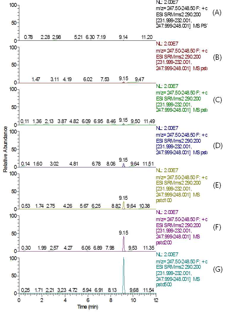 LC-MS/MS MRM chromatograms of Tebufloquin standard in pepper matrix (A) 0.005 mg/kg, (B) 0.01 mg/kg, (C) 0.02 mg/kg, (D) 0.05 mg/kg, (E) 0.1 mg/kg, (F) 0.2 mg/kg, and (G) 0.5 mg/kg