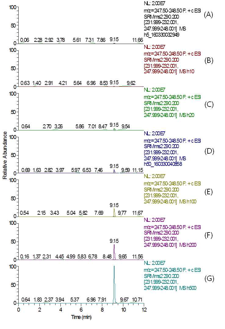 LC-MS/MS MRM chromatograms of Tebufloquin standard in hulled rice matrix (A) 0.005 mg/kg, (B) 0.01 mg/kg, (C) 0.02 mg/kg, (D) 0.05 mg/kg, (E) 0.1 mg/kg, (F) 0.2 mg/kg, and (G) 0.5 mg/kg