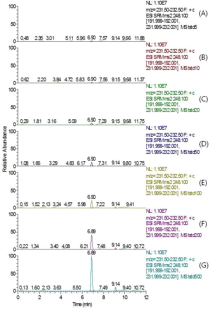 LC-MS/MS MRM chromatograms of Tebufloquin M1 standard in mandarin matrix (A) 0.005 mg/kg, (B) 0.01 mg/kg, (C) 0.02 mg/kg, (D) 0.05 mg/kg, (E) 0.1 mg/kg, (F) 0.2 mg/kg, and (G) 0.5 mg/kg