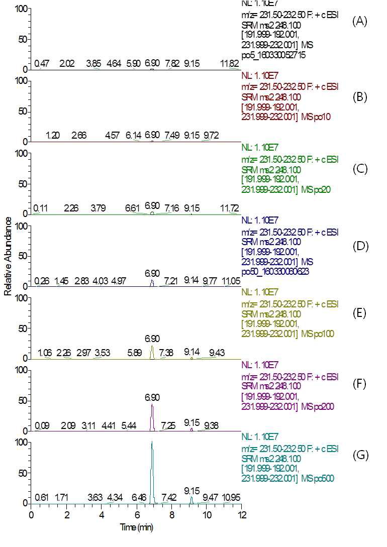 LC-MS/MS MRM chromatograms of Tebufloquin M1 standard in potato matrix (A) 0.005 mg/kg, (B) 0.01 mg/kg, (C) 0.02 mg/kg, (D) 0.05 mg/kg, (E) 0.1 mg/kg, (F) 0.2 mg/kg, and (G) 0.5 mg/kg