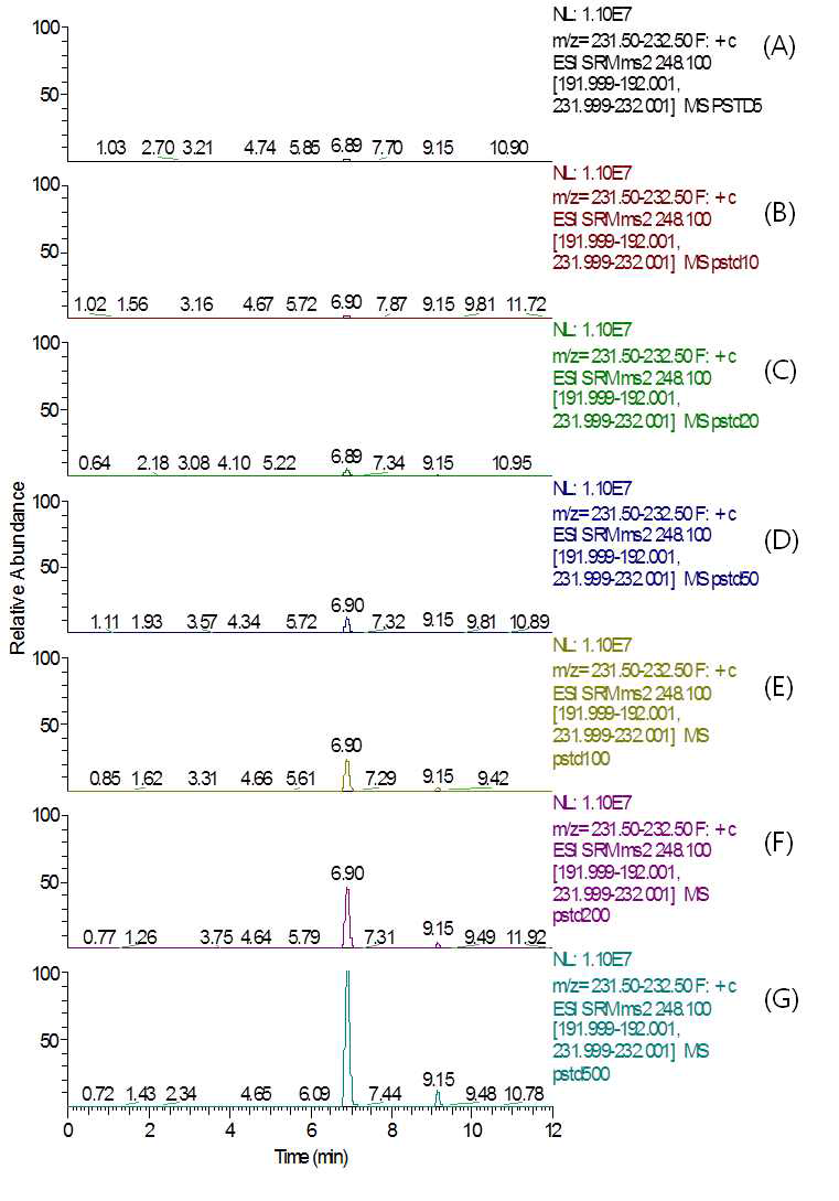 LC-MS/MS MRM chromatograms of Tebufloquin M1 standard in pepper matrix (A) 0.005 mg/kg, (B) 0.01 mg/kg, (C) 0.02 mg/kg, (D) 0.05 mg/kg, (E) 0.1 mg/kg, (F) 0.2 mg/kg, and (G) 0.5 mg/kg