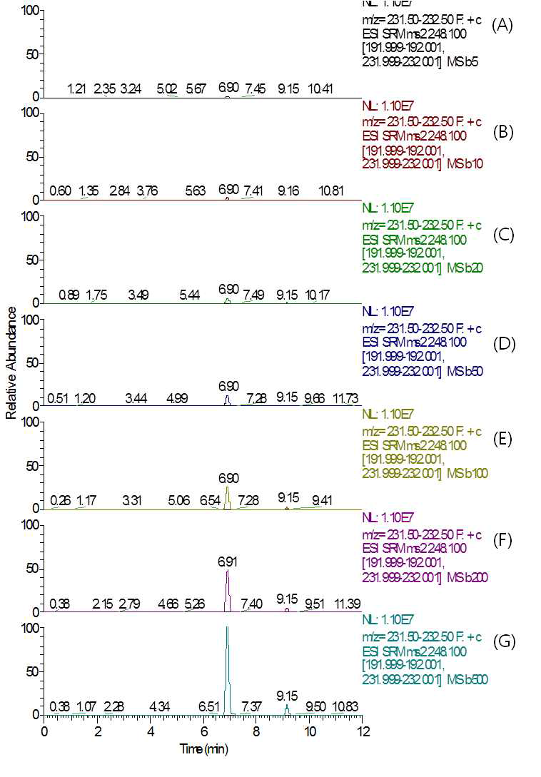 LC-MS/MS MRM chromatograms of Tebufloquin M1 standard in soybean matrix (A) 0.005 mg/kg, (B) 0.01 mg/kg, (C) 0.02 mg/kg, (D) 0.05 mg/kg, (E) 0.1 mg/kg, (F) 0.2 mg/kg, and (G) 0.5 mg/kg