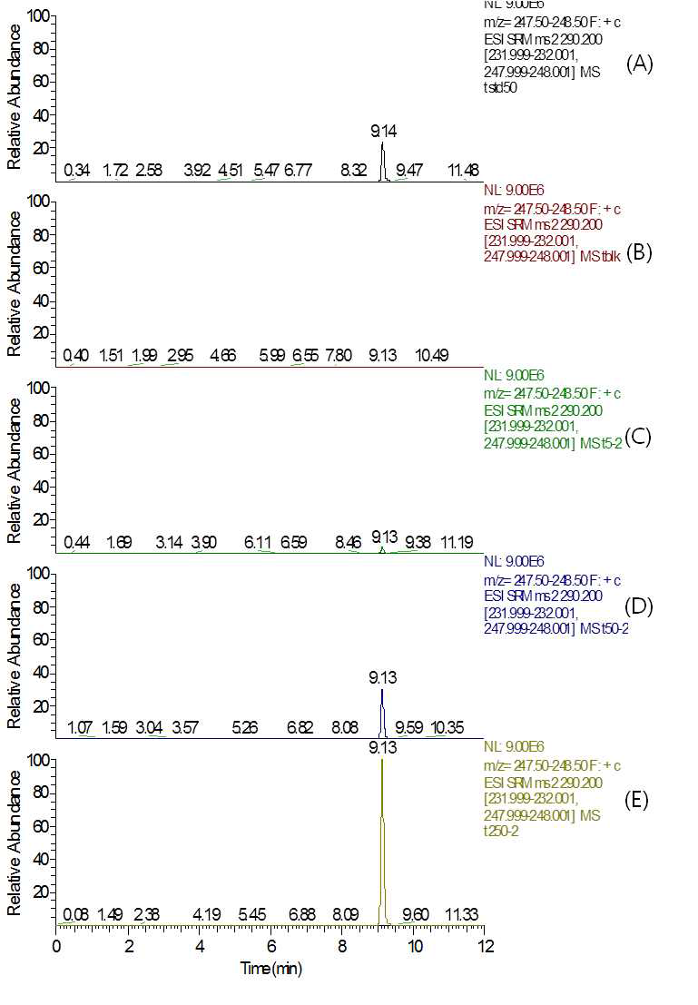 MRM (quantification ion) chromatograms of (A) Tebufloquin standard in mandarin matrix at 0.05 mg/kg, (B) mandarin control, (C) spiked at 0.005 mg/kg, (D) spiked at 0.05 mg/kg and (E) spiked at 0.25 mg/kg