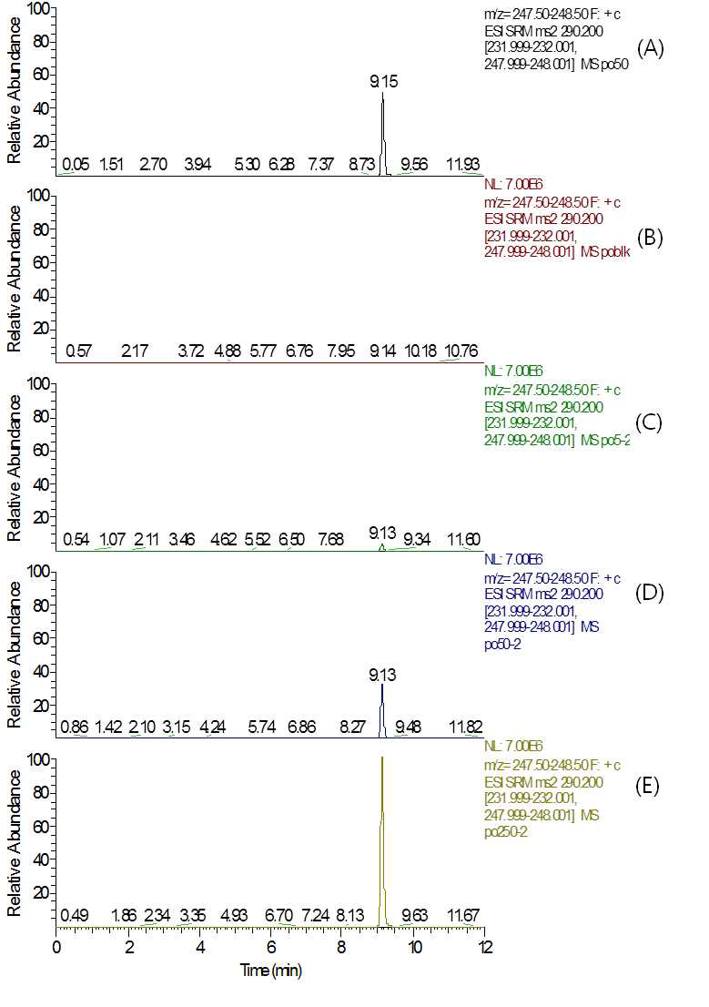 MRM (quantification ion) chromatograms of (A) Tebufloquin standard in potato matrix at 0.05 mg/kg, (B) potato control, (C) spiked at 0.005 mg/kg, (D) spiked at 0.05 mg/kg and (E) spiked at 0.25 mg/kg