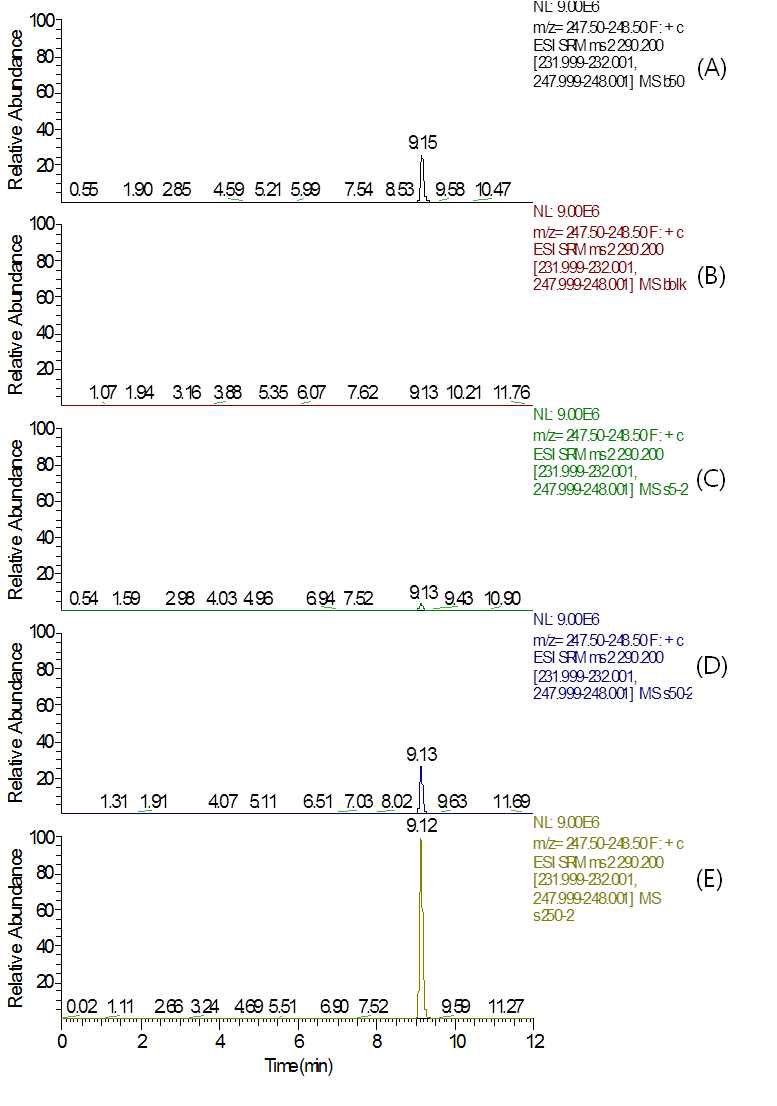 MRM (quantification ion) chromatograms of (A) Tebufloquin standard in soybean matrix at 0.05 mg/kg, (B) soybean control, (C) spiked at 0.005 mg/kg, (D) spiked at 0.05 mg/kg and (E) spiked at 0.25 mg/kg