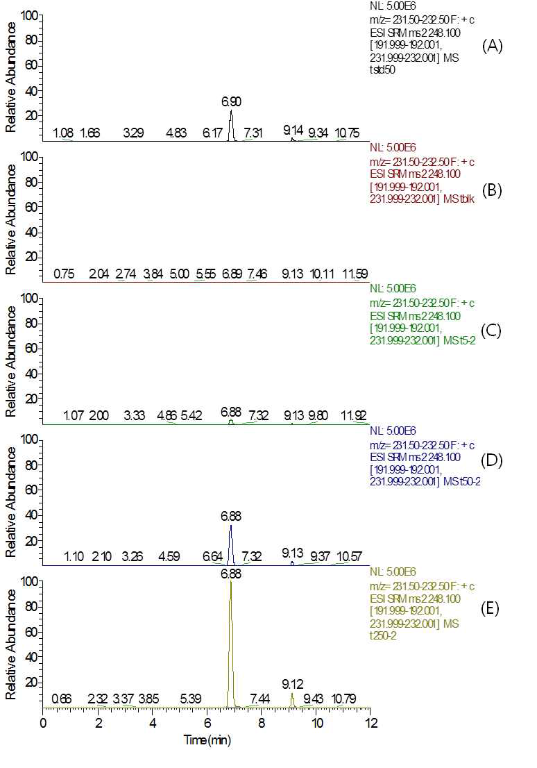 MRM (quantification ion) chromatograms of (A) Tebufloquin M1 standard in mandarin matrix at 0.05 mg/kg, (B) mandarin control, (C) spiked at 0.005 mg/kg, (D) spiked at 0.05 mg/kg and (E) spiked at 0.25 mg/kg