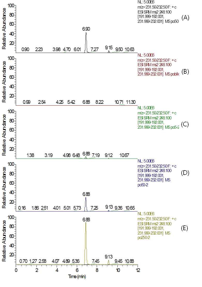 MRM (quantification ion) chromatograms of (A) Tebufloquin M1 standard in potato matrix at 0.05 mg/kg, (B) potato control, (C) spiked at 0.005 mg/kg, (D) spiked at 0.05 mg/kg and (E) spiked at 0.25 mg/kg