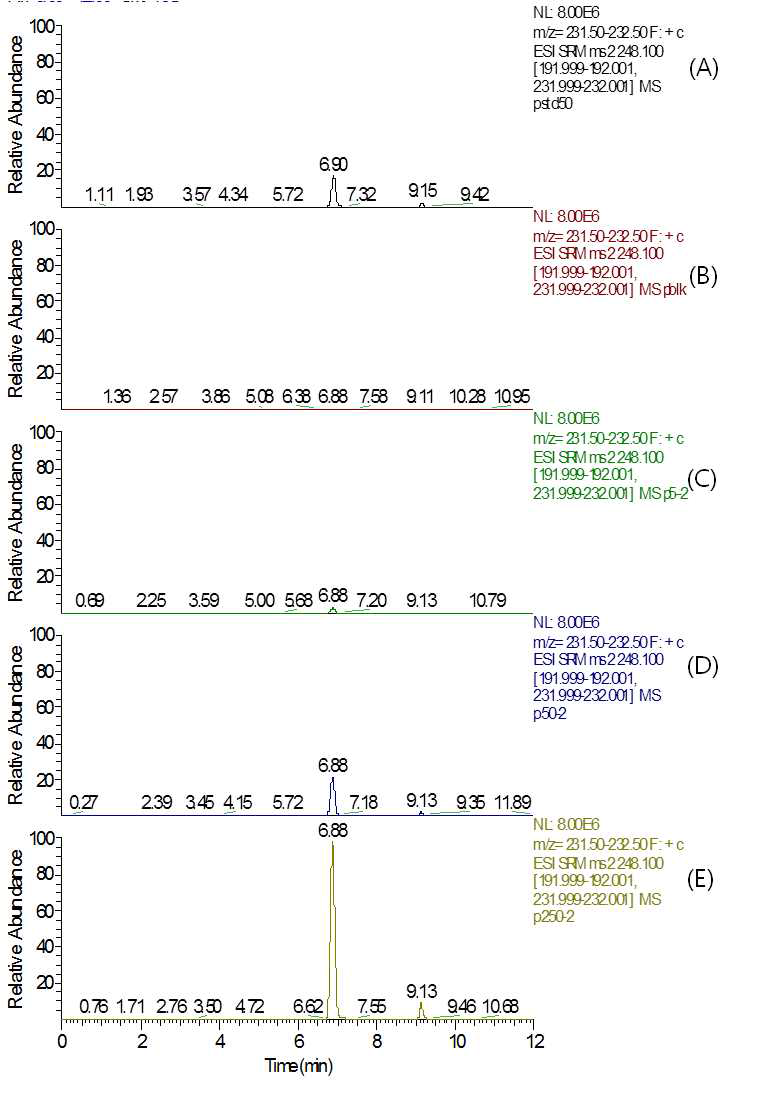 MRM (quantification ion) chromatograms of (A) Tebufloquin M1 standard in pepper matrix at 0.05 mg/kg, (B) pepper control, (C) spiked at 0.005 mg/kg, (D) spiked at 0.05 mg/kg and (E) spiked at 0.25 mg/kg