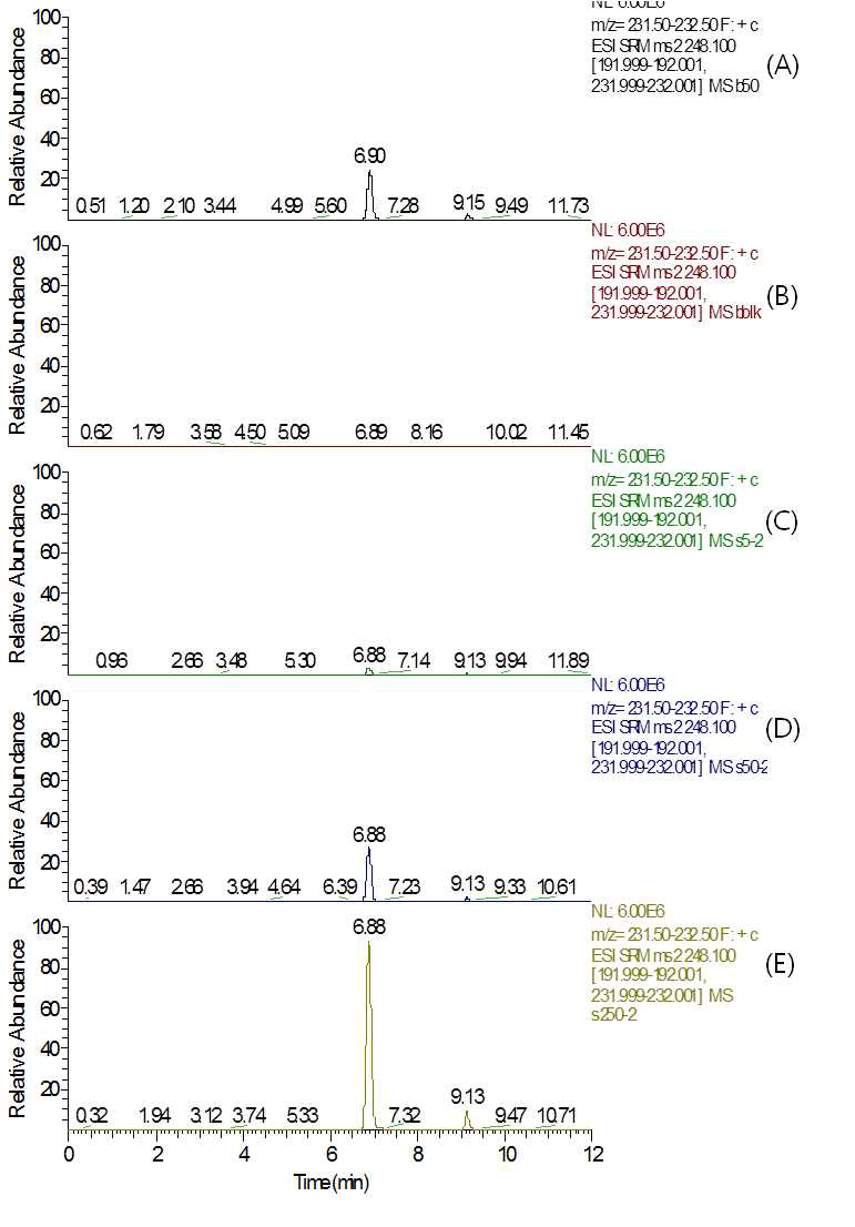 MRM (quantification ion) chromatograms of (A) Tebufloquin M1 standard in soybean matrix at 0.05 mg/kg, (B) soybean control, (C) spiked at 0.005 mg/kg, (D) spiked at 0.05 mg/kg and (E) spiked at 0.25 mg/kg