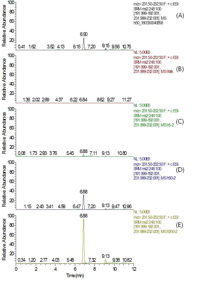 MRM (quantification ion) chromatograms of (A) Tebufloquin M1 standard in hulled rice matrix at 0.05 mg/kg, (B) hulled rice control, (C) spiked at 0.005 mg/kg, (D) spiked at 0.05 mg/kg and (E) spiked at 0.25 mg/kg