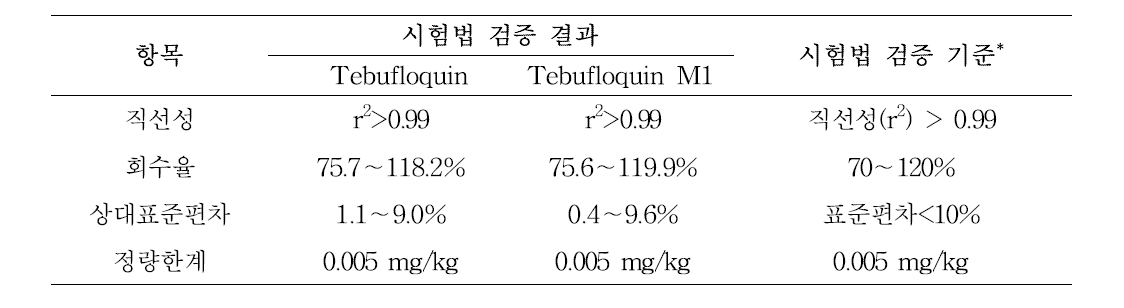 Validation results of Tebufloquin과 Tebufloquin M1