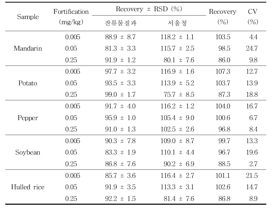 Inter-laboratory validation results of analytical method for tebufloquin in samples