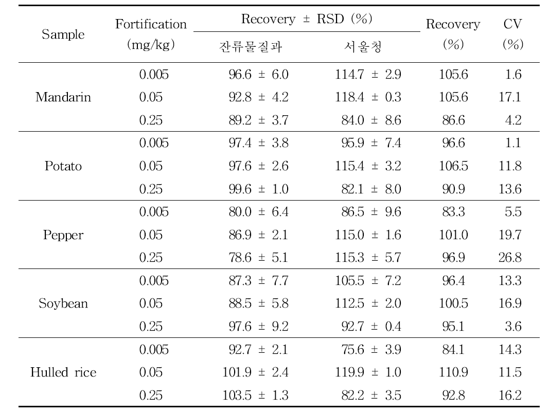 Inter-laboratory validation results of analytical method for tebufloquin M1 in samples