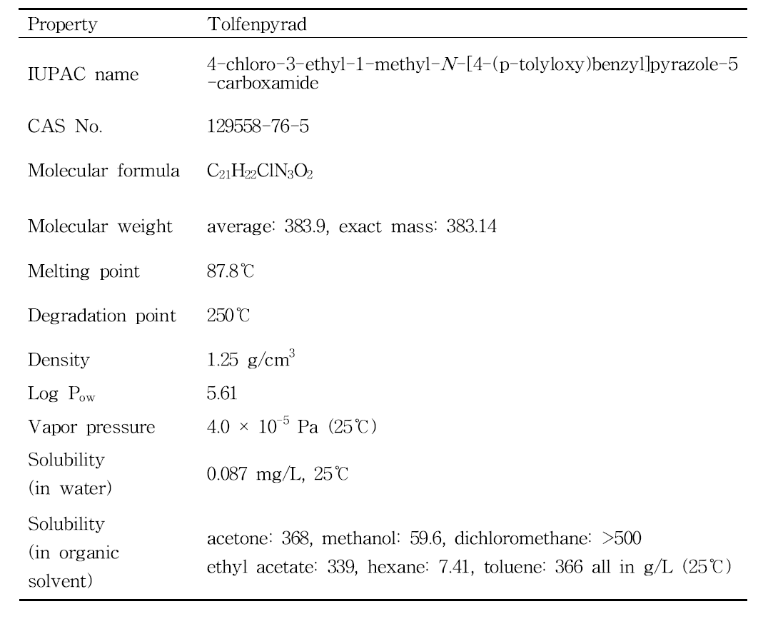 Physicochemical characteristics of tolfenpyrad