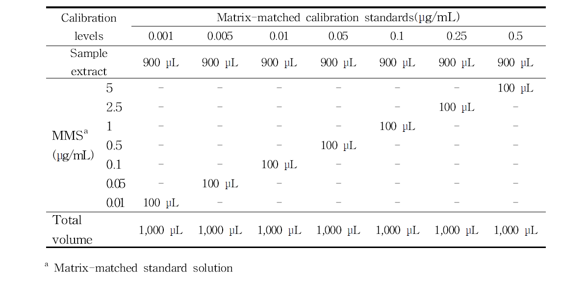 Scheme for preparing matrix-matched calibration standards