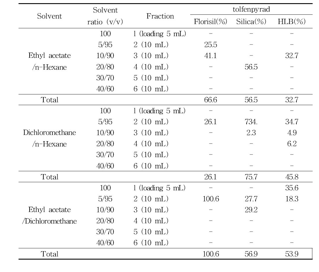 Comparisons of SPE cartridge for tolfenpyrad analysis