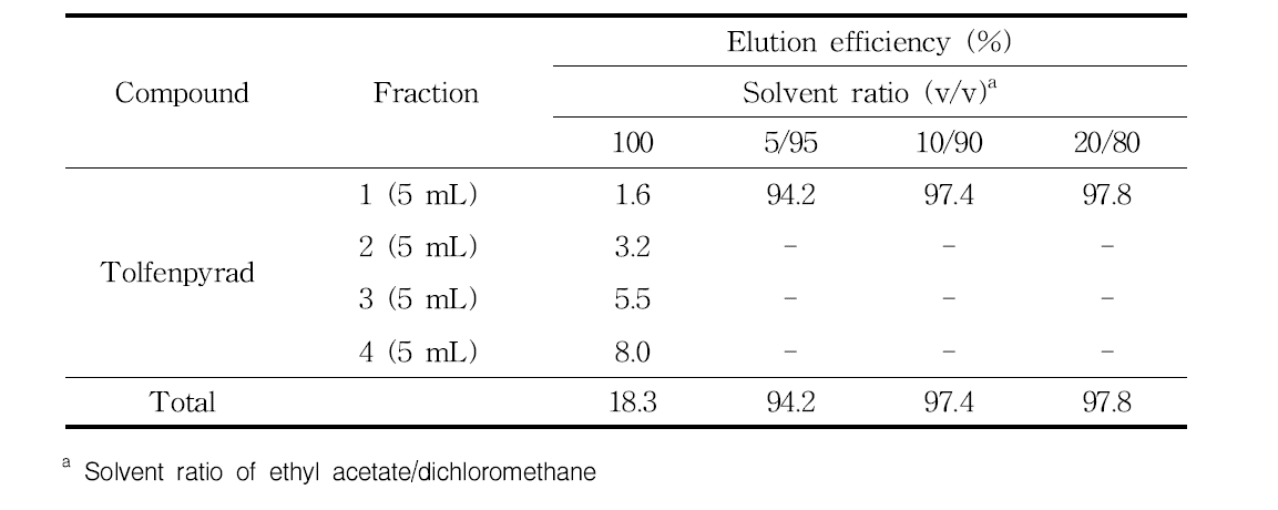 Comparisons of elution solvent ratio on tolfenpyrad elution efficiency
