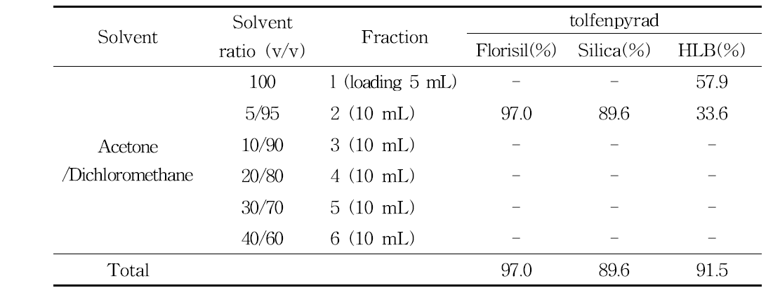 Comparisons of SPE cartridge for tolfenpyrad analysis