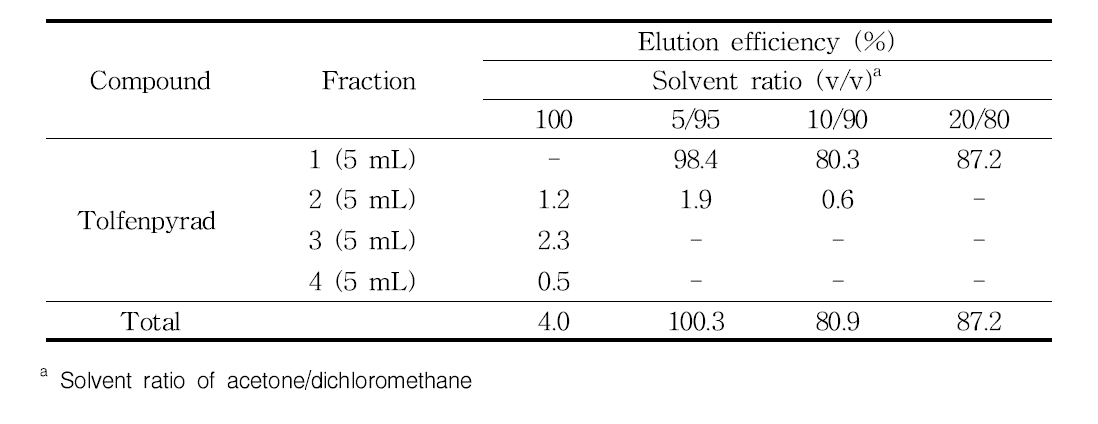 Comparisons of elution solvent ratio on tolfenpyrad elution efficiency