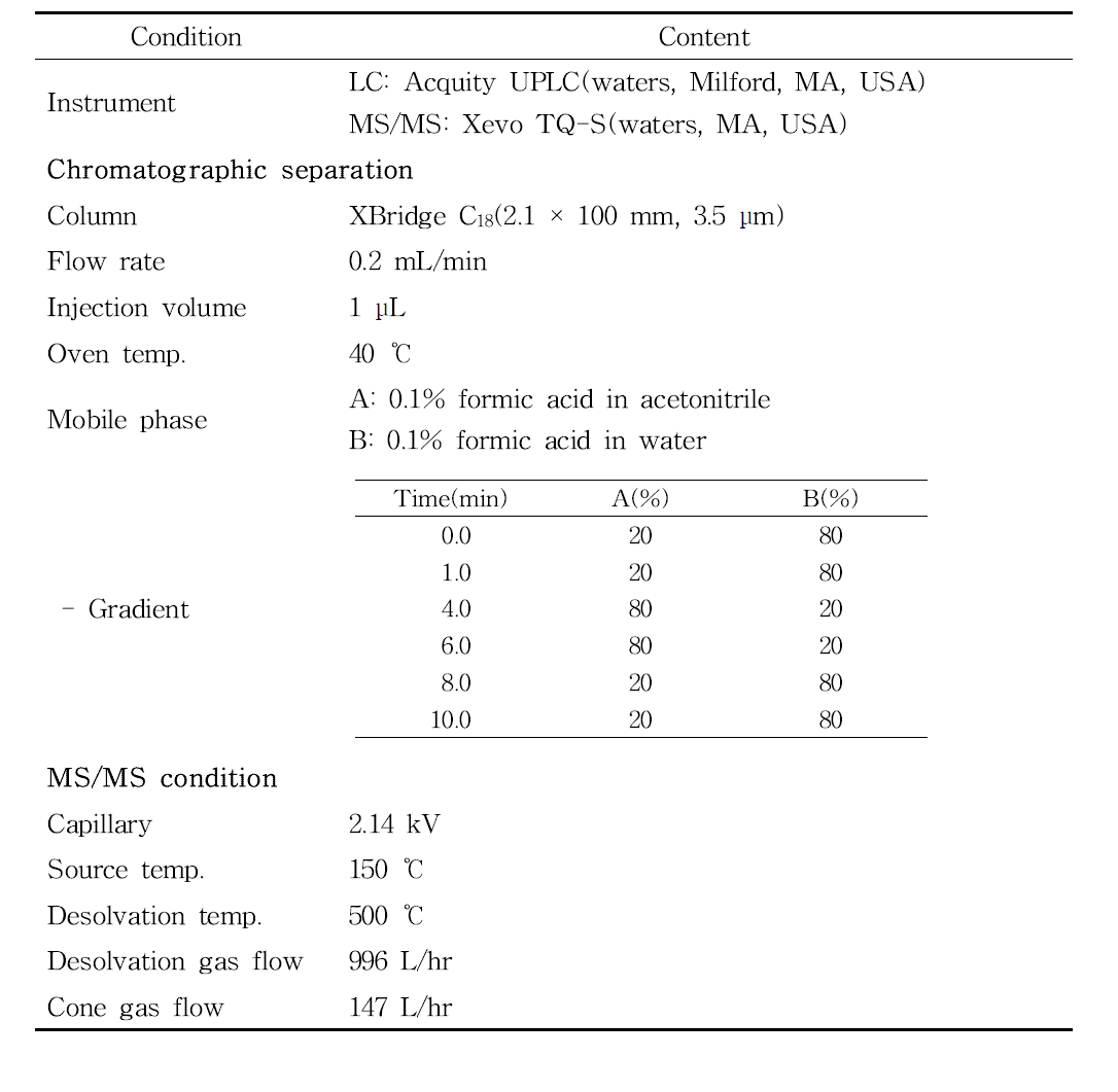 Analytical conditions for the determination of tolfenpyrad